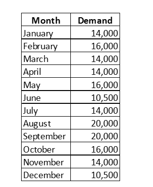 You are the Director of Supply Chain Management
