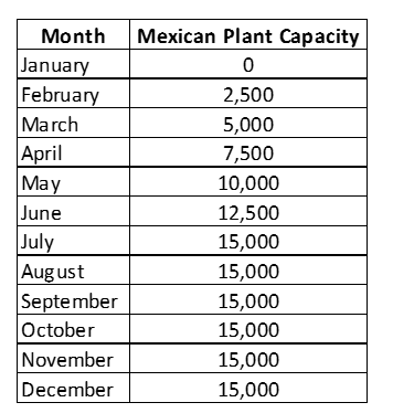 You are the Director of Supply Chain Management