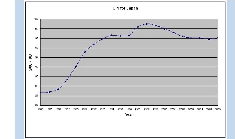 CPI for Japan 102 100 95 16 2000 = 100 92 - 90 -