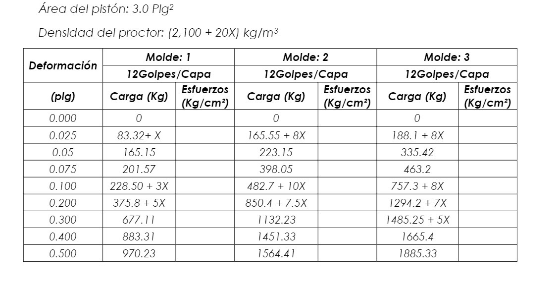 Area del piston: 3.0 Plg2 Densidad del proctor: