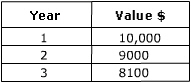 Question 10) The table shows the value of