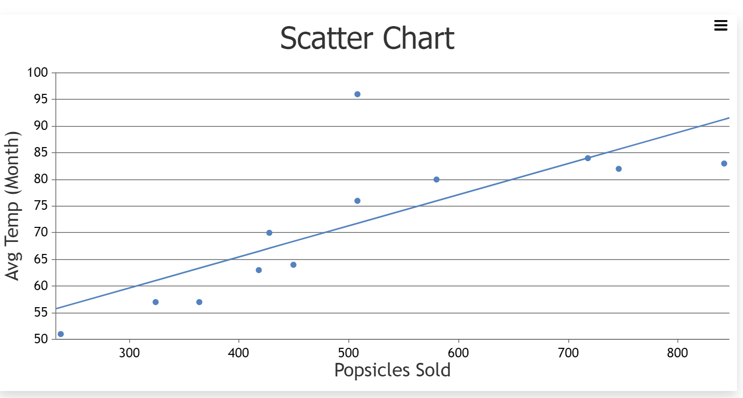 Scatter Chart E 100 95 90 85 80 Avg Temp (Month)