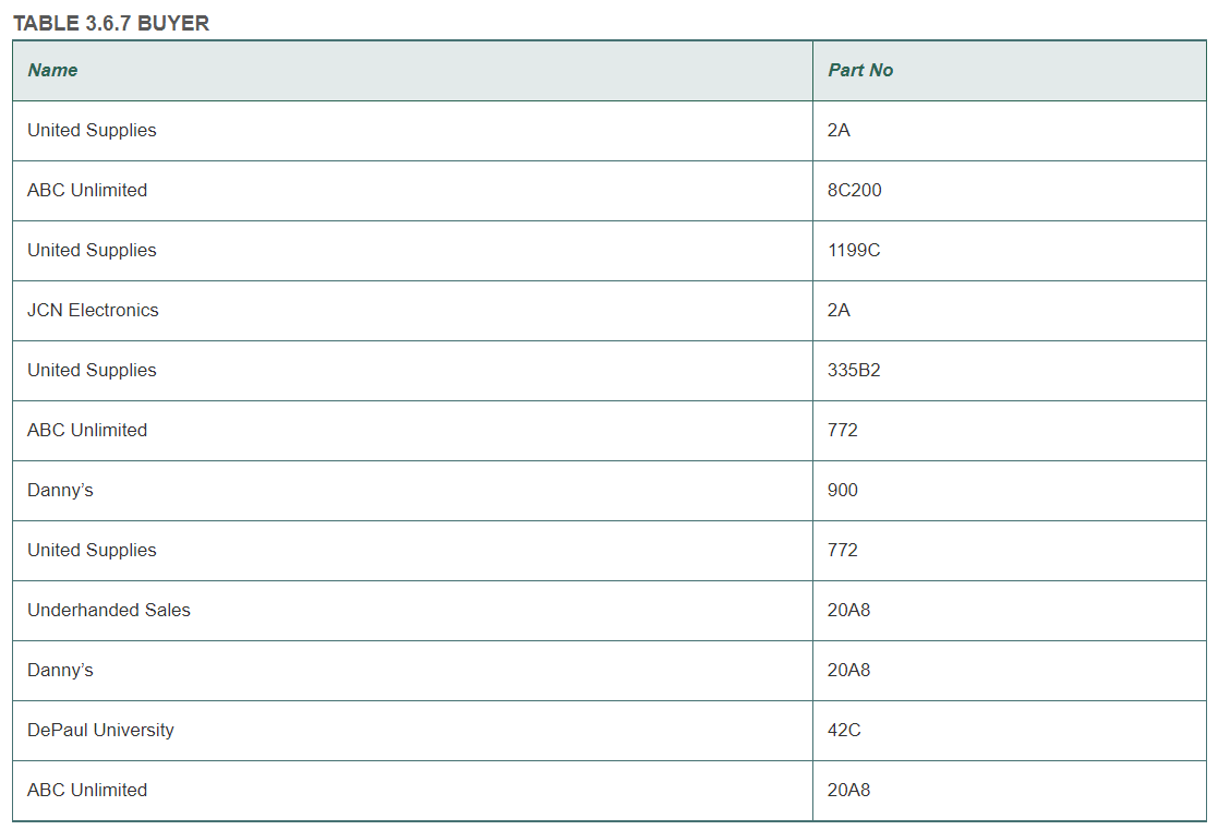 TABLE 3.6.7 BUYER Name Part No United Supplies 2A