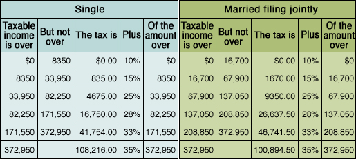 If you get a new job, outline the three forms you