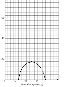 60 20 10 15 Time after Ignition (s)