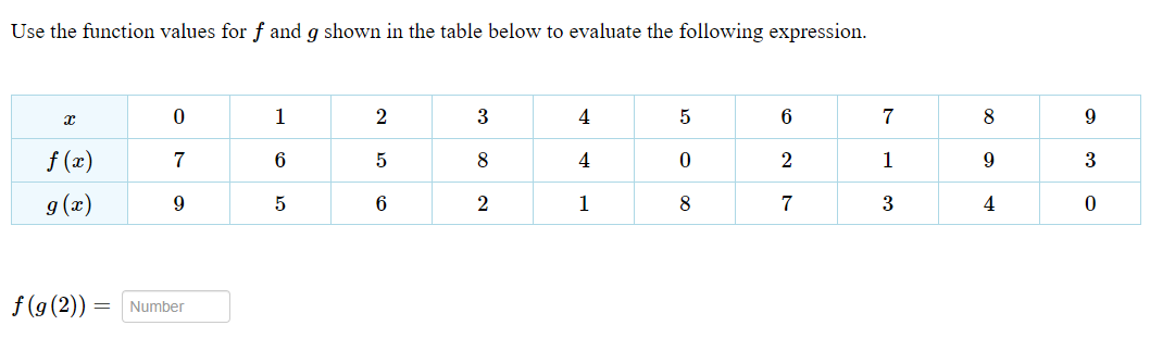 Use the function values for f and 9 shown in the