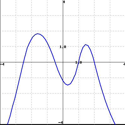 (1 point) The graph of the function f(r ) is (the