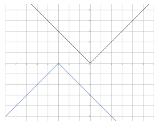 The graph below shows the parent quadratic