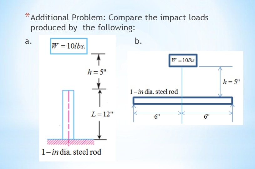 Additional Problem: Compare the impact loads