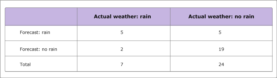 Grace recorded the forecasts that a local