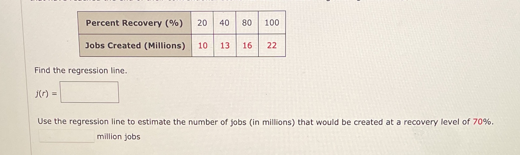 Percent Recovery (%) 20 40 80 100 Jobs Created