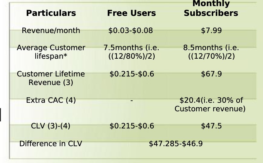 Monthly Particulars Free Users Subscribers