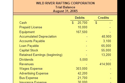 WILD RIVER RAFTING CORPORATION Trial Balance