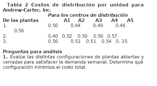 Tabla 2 Costos de distribucion por unidad para