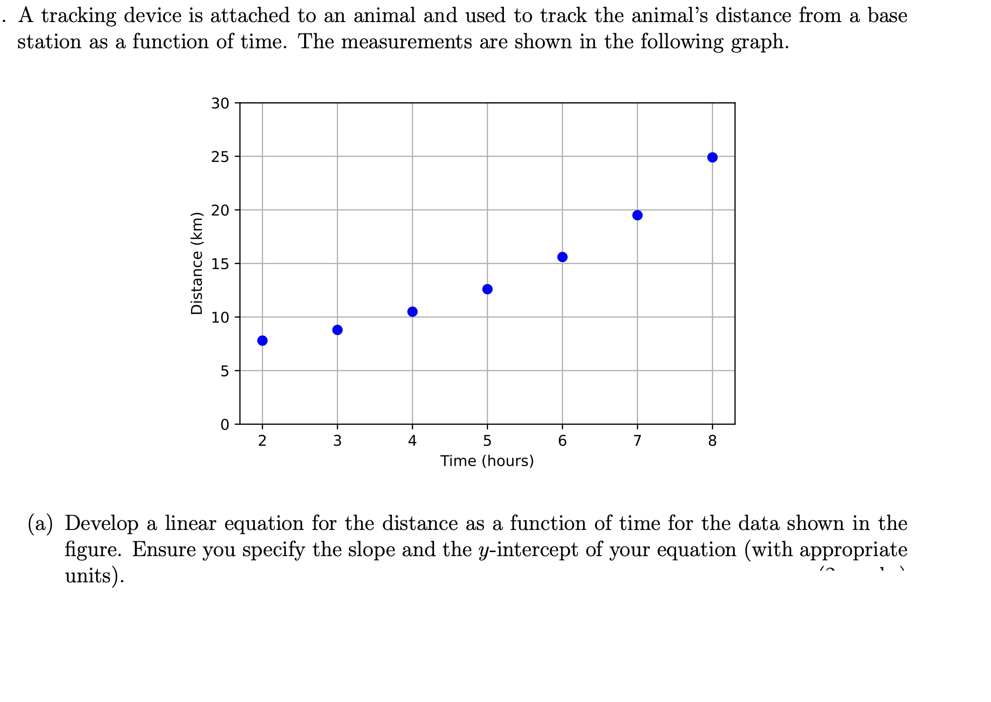 . A tracking device is attached to an animal and