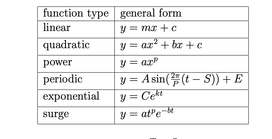 . A tracking device is attached to an animal and