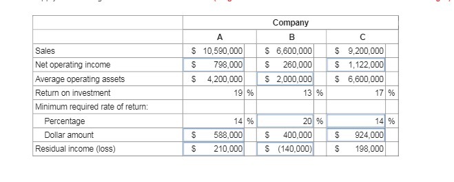 Company A B C Sales $ 10,590,000 $ 6,600,000 $