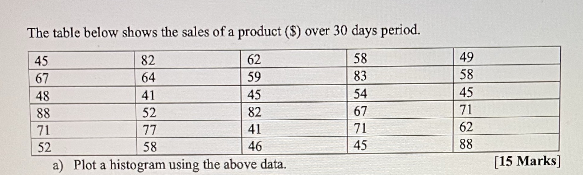 Plot a histogram The table below shows the sales