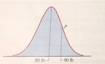 Consider the normal distribution represented by