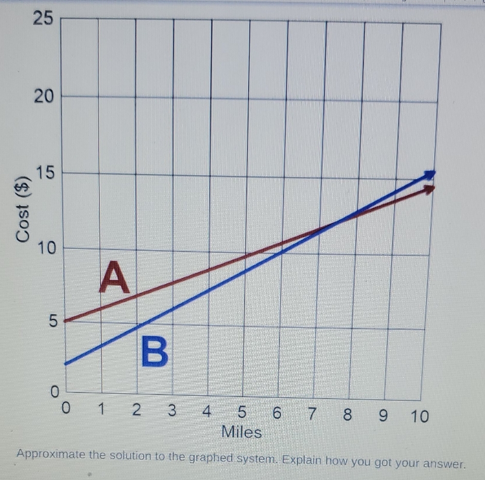 Algebra 1 with a graph shown below 25 20 15 Cost