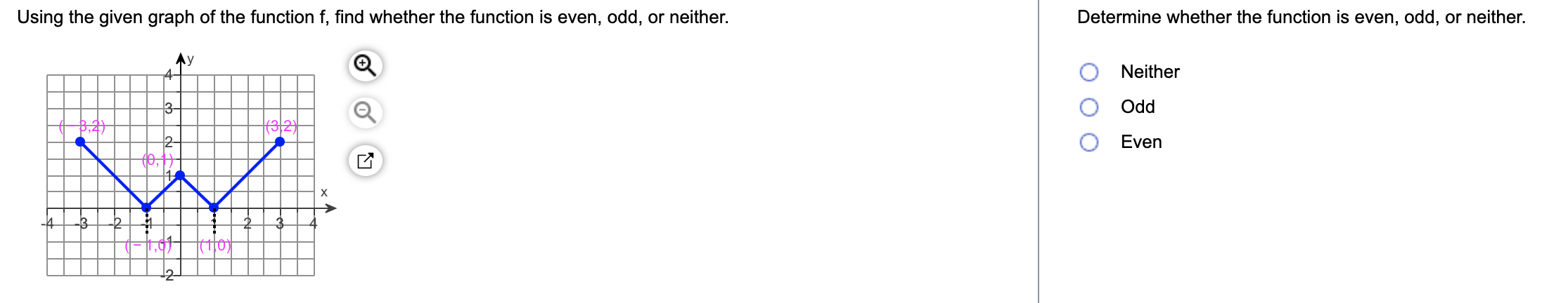 Using the given graph of the function f, find