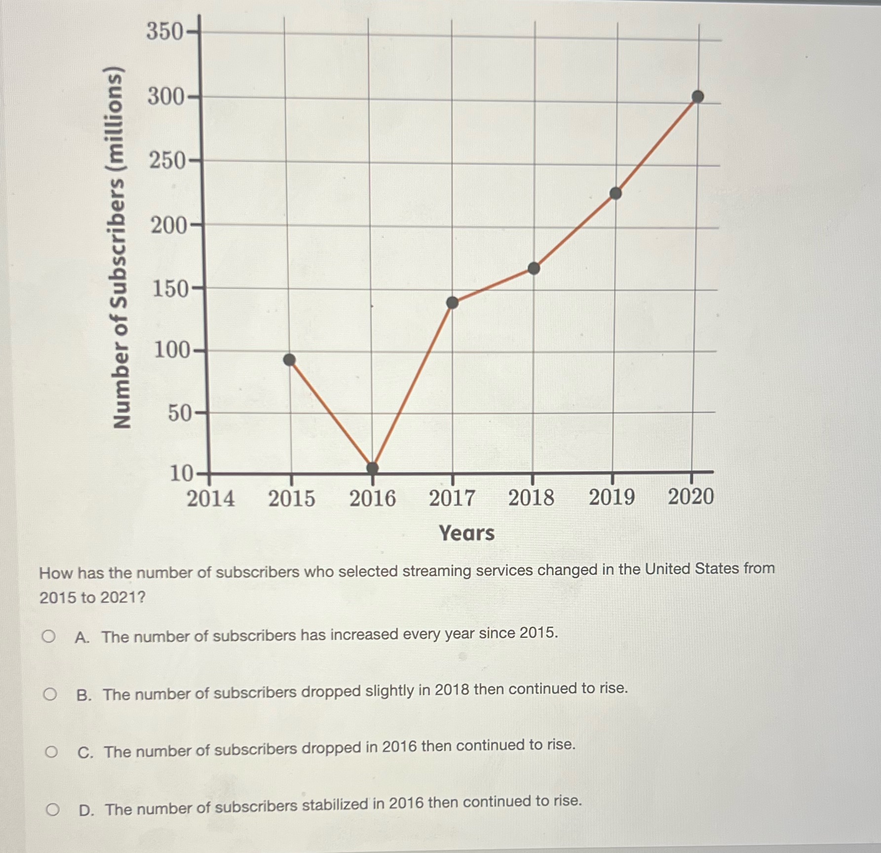 350- 300- 250- 200- Number of Subscribers