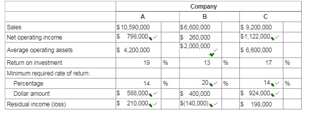Company A B C Sales $ 10,590,000 $6,600,000 $