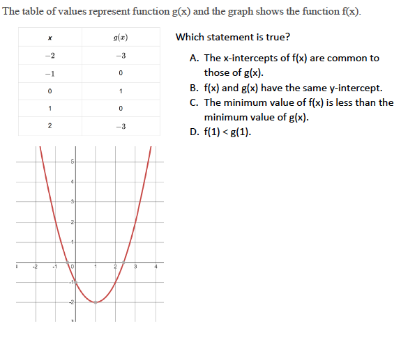 The table of values represent function g(x) and
