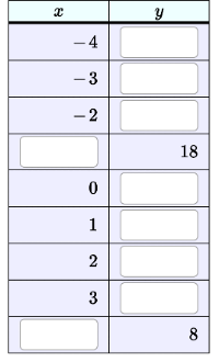 Please consider the function: y=2x2?8x+8. Fill in
