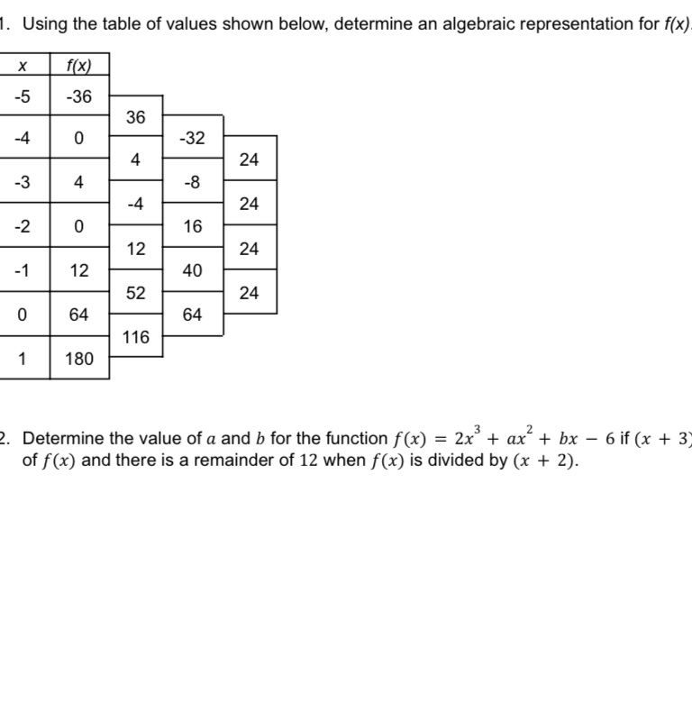 Using the table of values shown below, determine