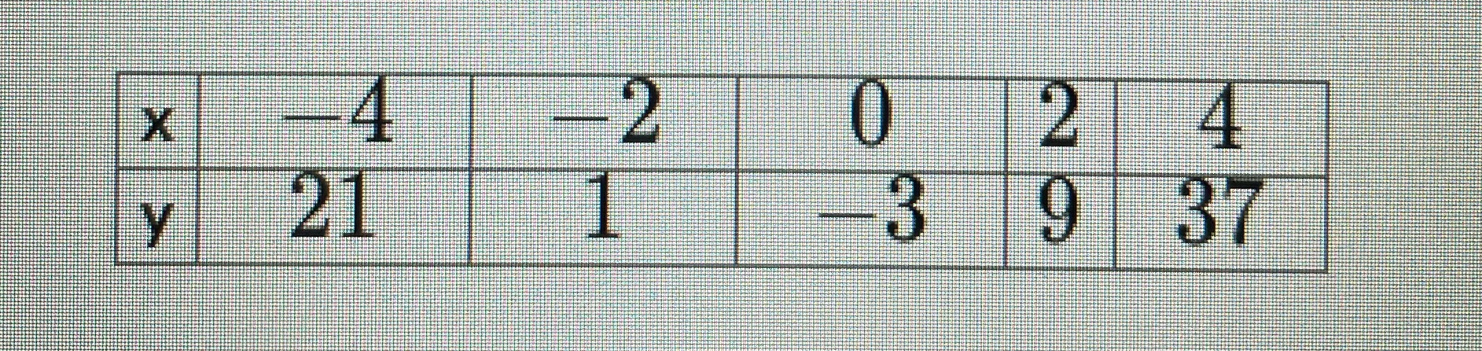 is the function linear or quadratic \f