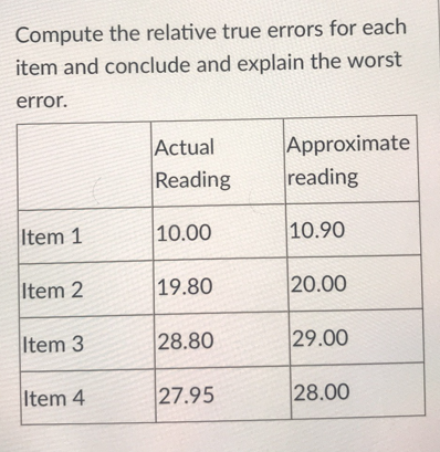 Compute the relative true errors for each item