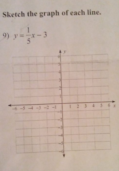 I'm not sure where to graph the equation and how