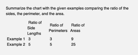 Summarize the chart with the given examples