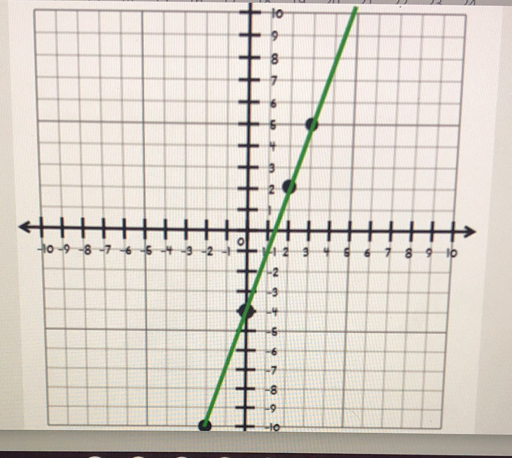 What is the slope for linear function represented