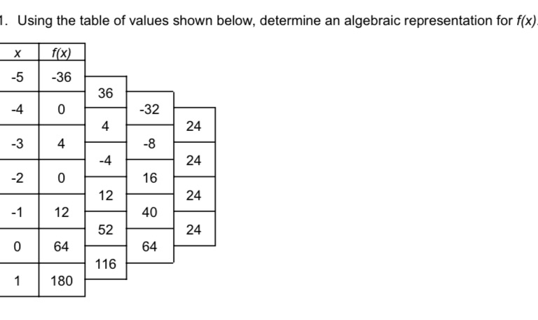 . Using the table of values shown below,