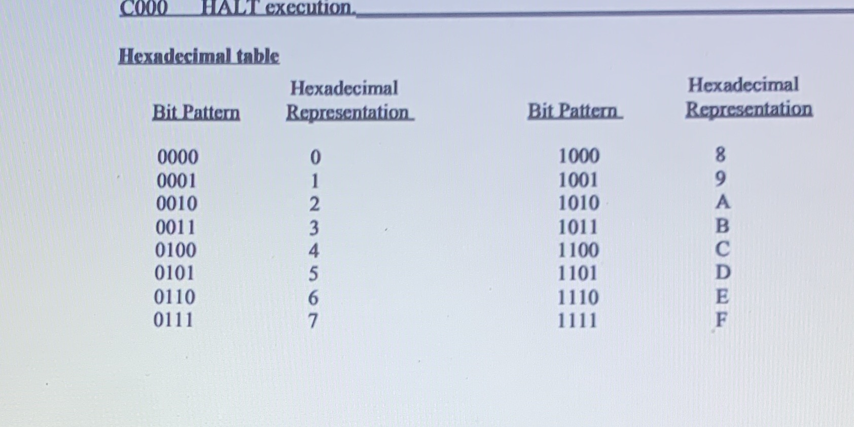 Hexadecimal table Hexadecimal Hexadecimal Bit