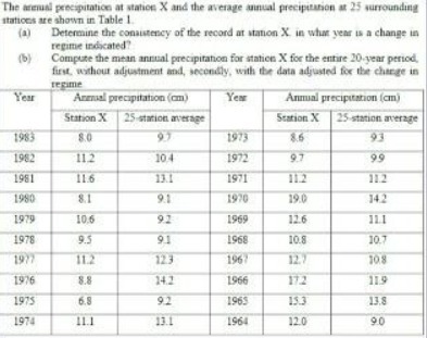 The menil precipitation at siahon X and the
