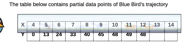 The table below contains partial data points of