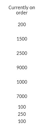 Currently on order 200 1500 2500 9000 1000 7000