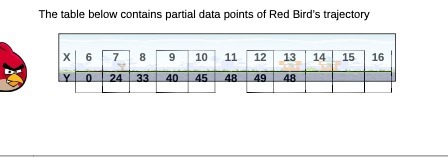 The table below contains partial data points of