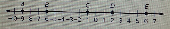 Use the number line to find the coordinate of P