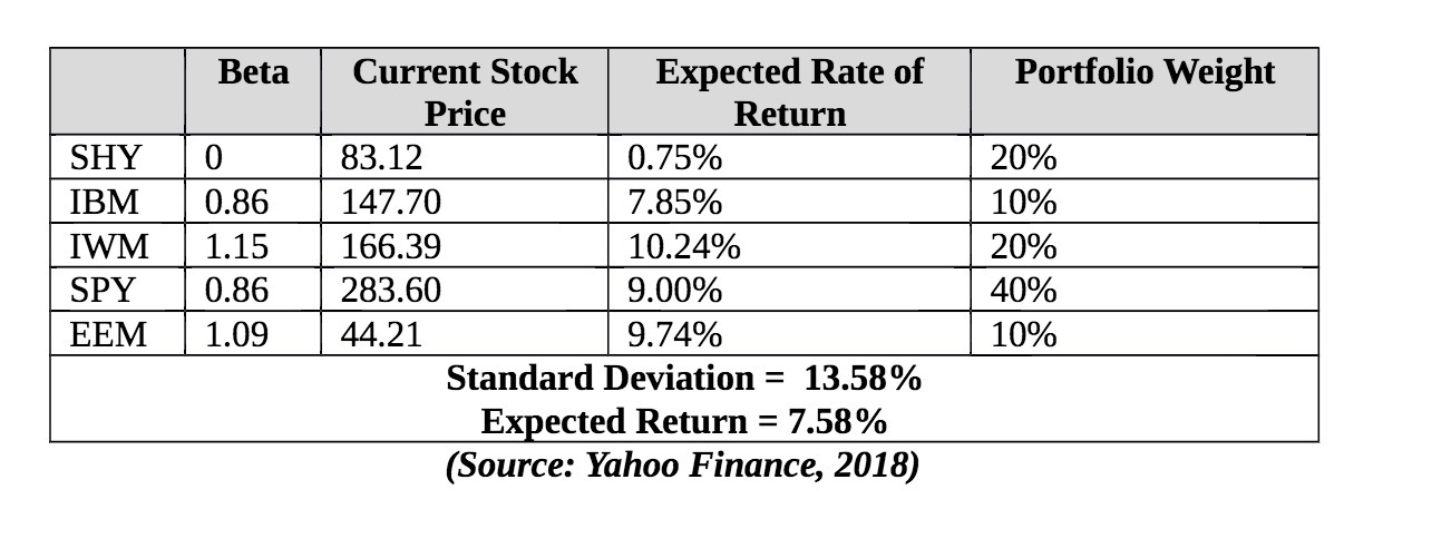 Beta Current Stock Expected Rate of Portfolio