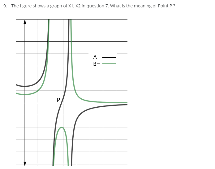 The figure shows a graph of X1, X2 in question 7.
