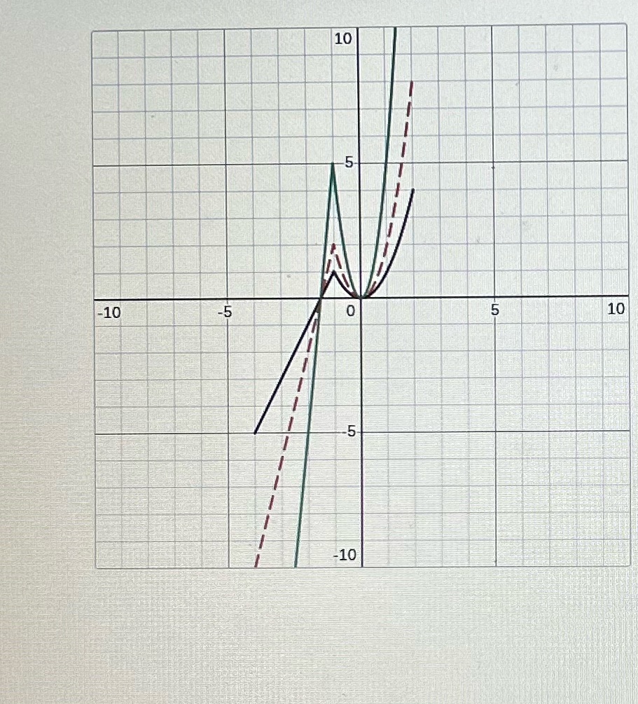 Describe how the parangula changes as the 'a'