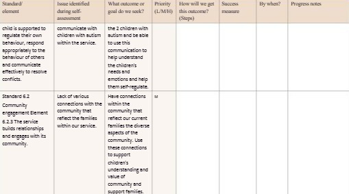 Standard Issue identified What outcome or