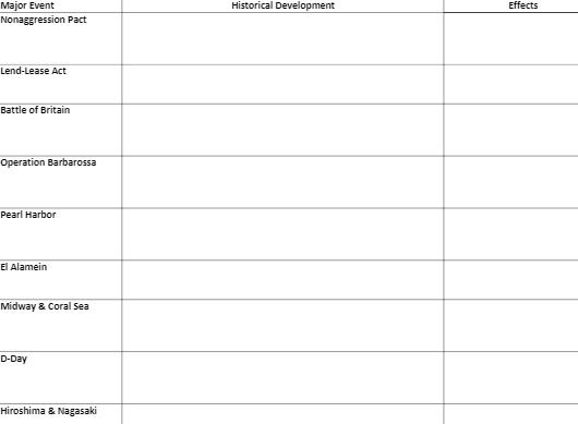 Major Event Historical Development Effects