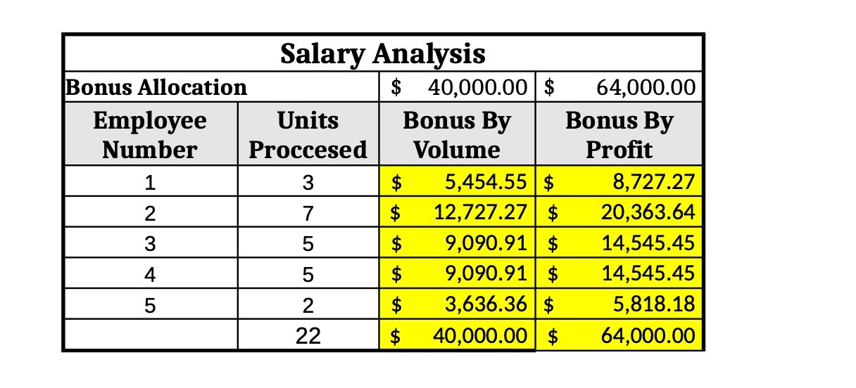 Salary Analysis Bonus Allocation $ 40,000.00