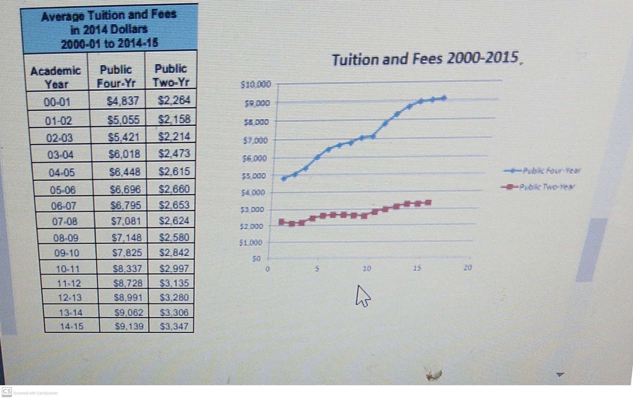 Average Tuition and Fees in 2014 Dollars 2000-01