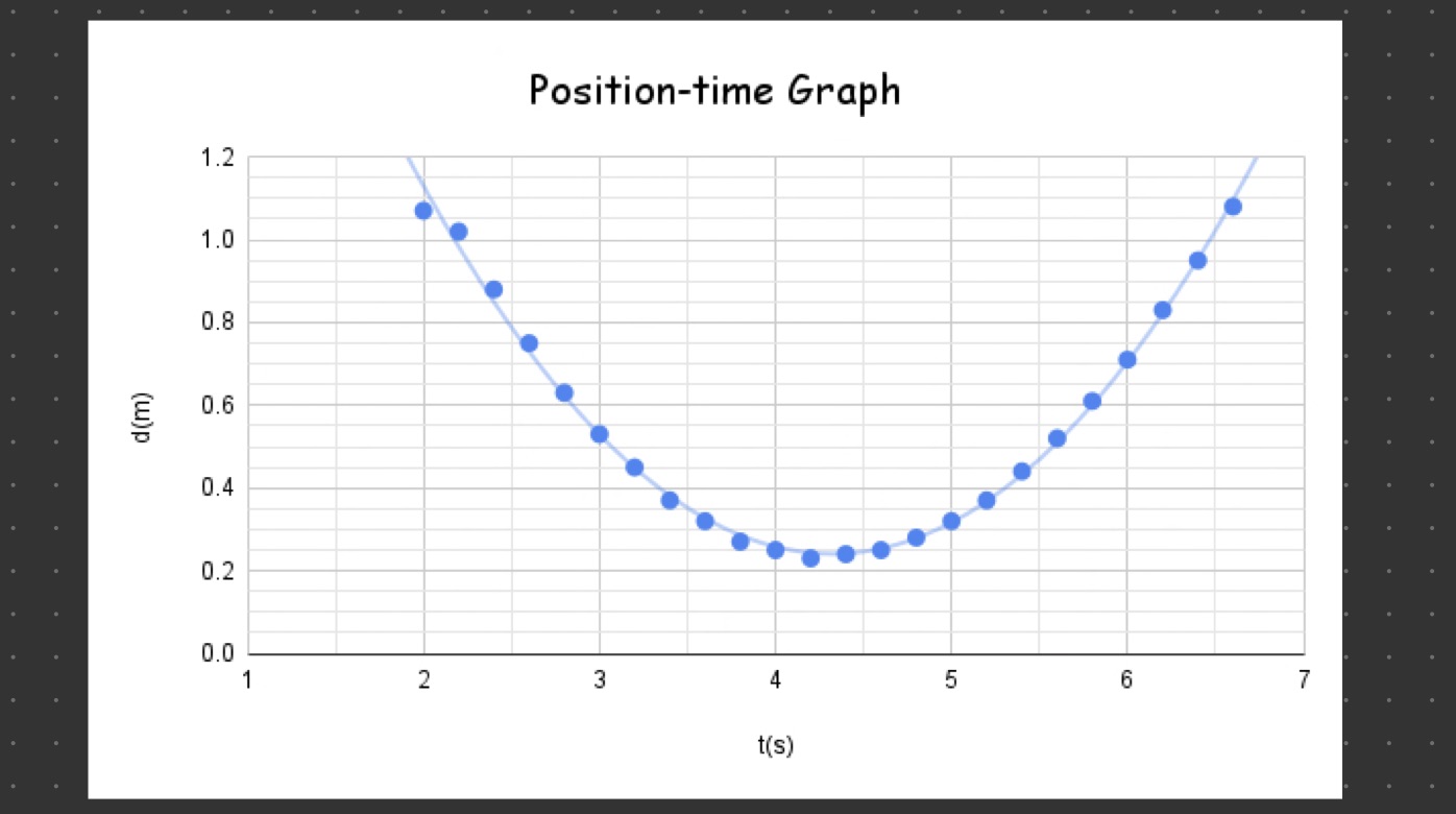 Using the tangent method determine the